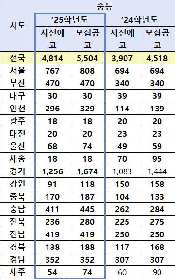 중등(교과) 교사 임용시험 모집공고 인원(단위: 명) [교육부 제공. 재판매 및 DB 금지]