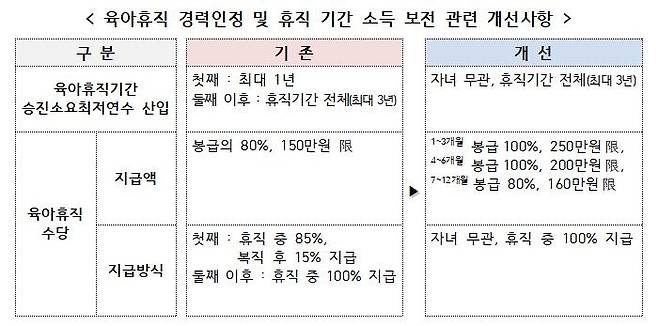 육아휴직 경력인정 및 휴직 기간 소득 보전 관련 개선 사항 [인사혁신처 제공]