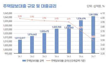 주택담보대출 규모 및 대출금리 [건정연 제공. 재판매 및 DB 금지]