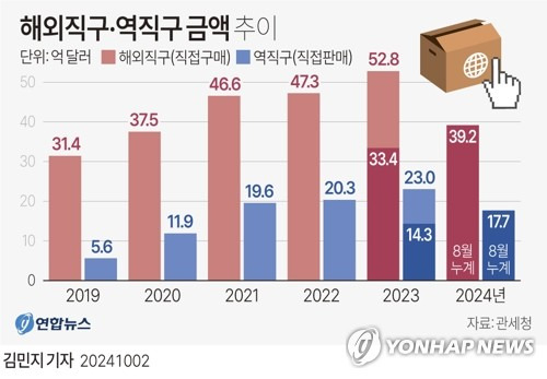 [그래픽] 해외직구·역직구 금액 추이 (서울=연합뉴스) 김민지 기자 = minfo@yna.co.kr
    X(트위터) @yonhap_graphics  페이스북 tuney.kr/LeYN1