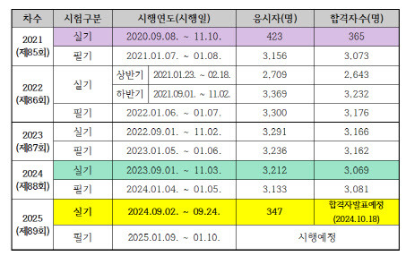 2020 년 ~ 현재까지 의사시험 응시 현황. (자료=김선민 의원실)