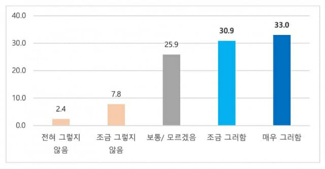 무료배달이 중단 될 경우 음식배달 이용 빈도 감소 전망(중앙대학교 국제물류학과 도시물류연구실)