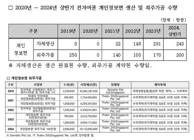 여권 개인정보면 생산 및 계약 현황 ⓒ구자근 의원실