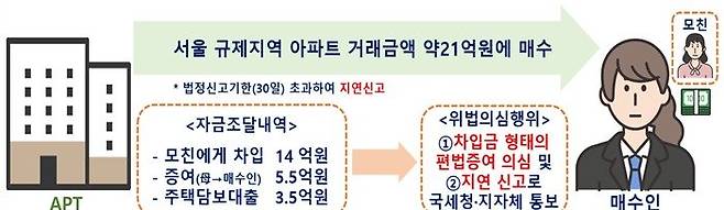 편법증여 의심사례. 국토교통부 제공