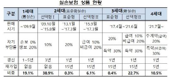 2023년 말 기준 실손보험 상품 현황. [금감원 제공]