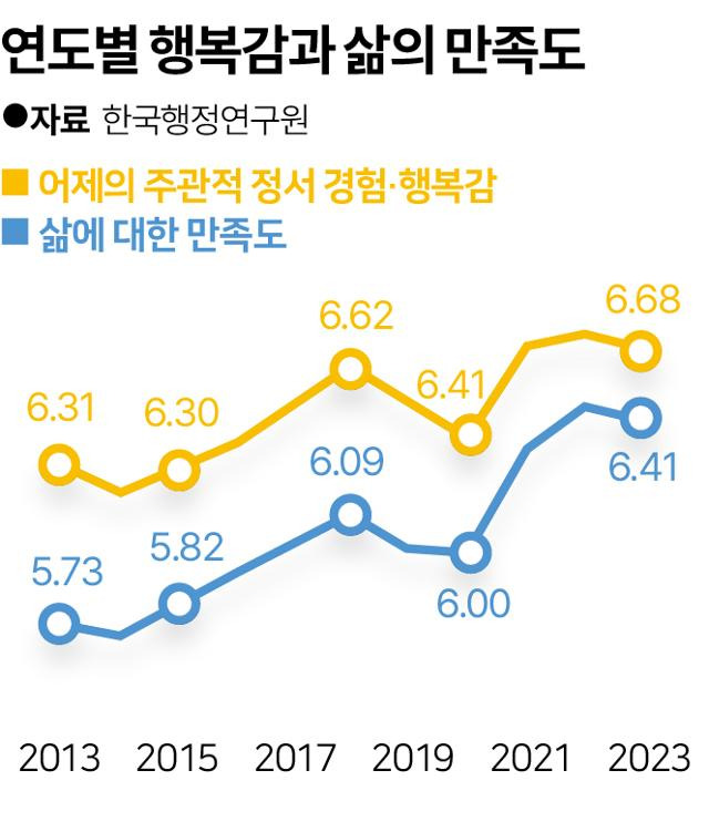 연도별 행복감과 삶의 만족도