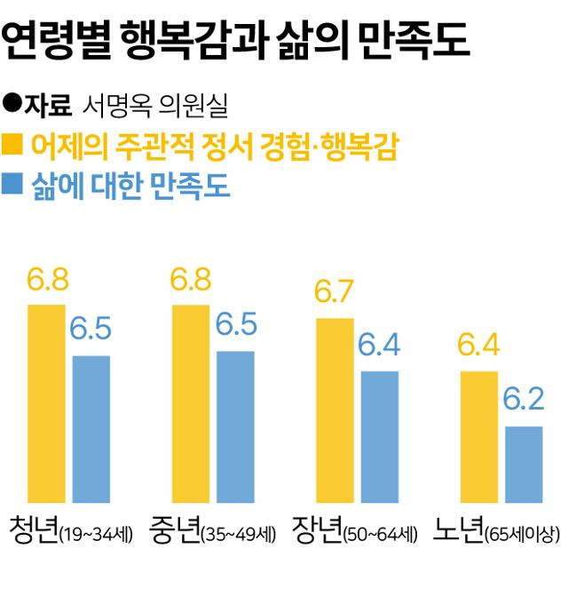 연령별 행복감과 삶의 만족도