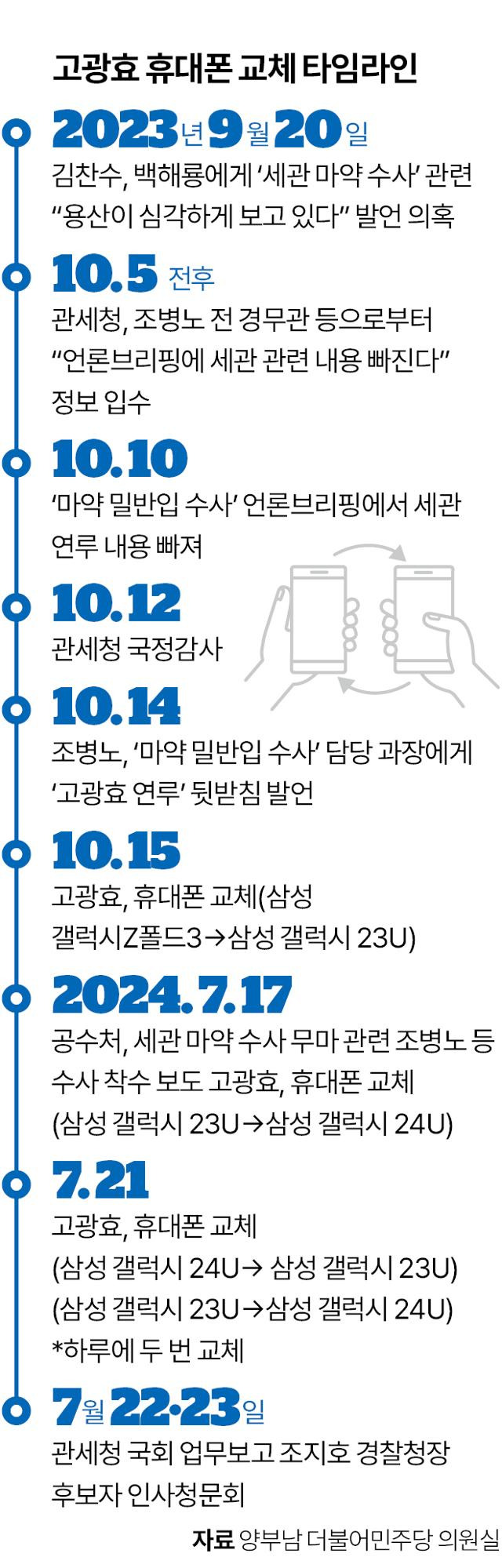 고광효 휴대폰 교체 타임라인. 그래픽=이지원 기자