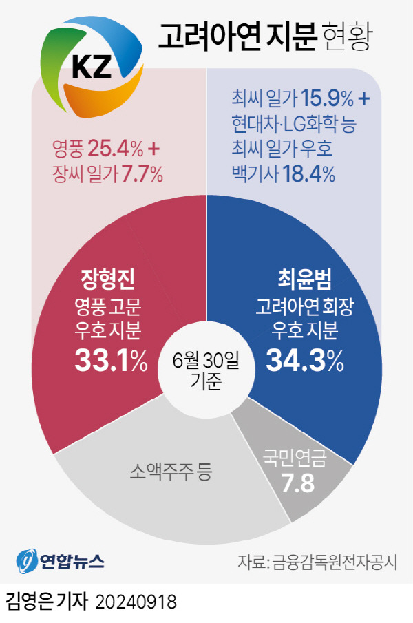 고려아연 지분 현황. 연합뉴스 그래픽