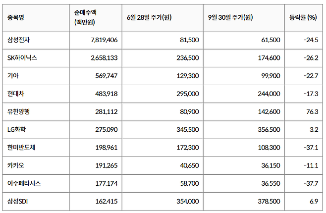 3분기 개인 투자자 국내 주식 순매수 상위 종목(7월 1일∼9월 30일)/사진=한국거래소