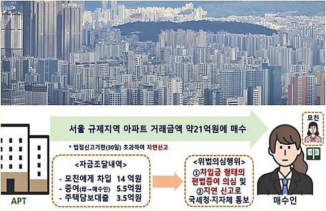 국토부가 현장 점검 및 기획 조사를 통해 적발한 편법 증여 의심 사례(아래) [사진출처=연합뉴스, 국토부 보도자료]