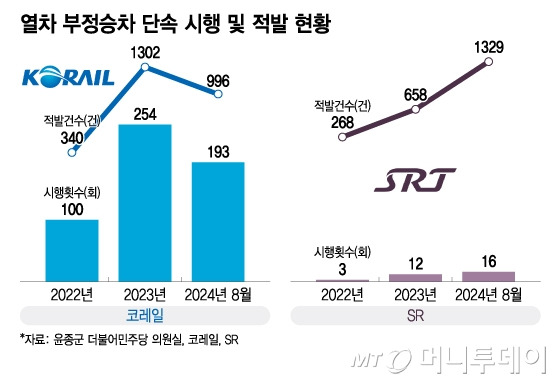 열차 부정승차 단속 시행 및 적발 현황/그래픽=이지혜