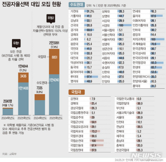 수도권 대학과 국립대학 등 73개 대학은 내년 정원 내 모집인원의 28.6%인 3만7935명을 무전공(전공자율선택)으로 뽑는다. 비중으로 따지면 전년도 6.6%(9924명)보다 4배 이상 불어났다. 교육부는 일반재정지원사업 평가에서 이들 73개교에 모집인원 25% 이상을 무전공으로 뽑아야 만점을 주기로 했다. 뉴시스 제공