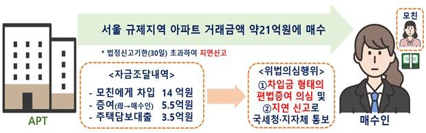 국토부가 현장 점검 및 기획 조사를 통해 적발한 편법 증여 의심 사례 [국토교통부 보도자료 갈무리. 재판매 및 DB 금지]