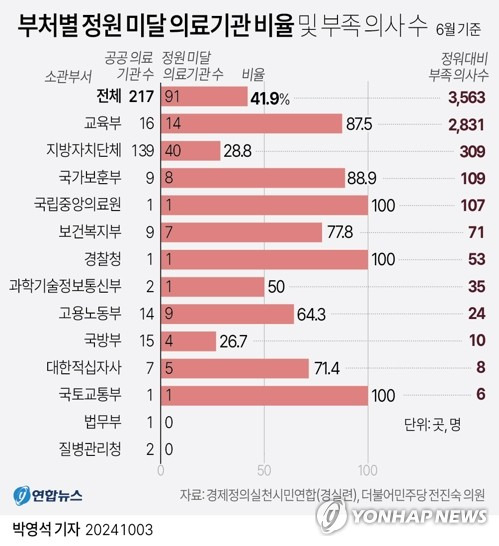 [그래픽] 부처별 정원 미달 의료기관 비율 및 부족 의사 수 (서울=연합뉴스) 박영석 기자 = zeroground@yna.co.kr
    X(트위터) @yonhap_graphics  페이스북 tuney.kr/LeYN1