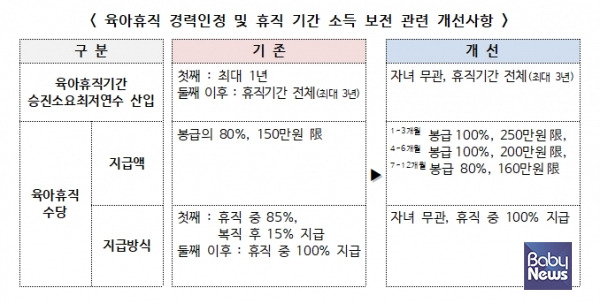 육아휴직 경력인정 및 휴직 기간 소득 보전 관련 개선사항. ⓒ인사혁신처