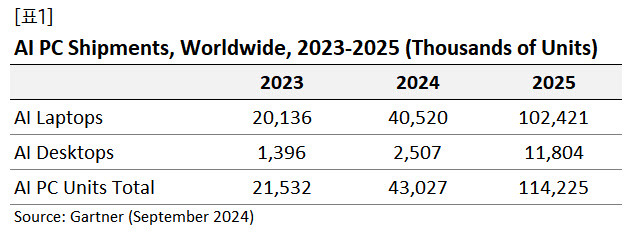 AI PC 출하량 전망. (자료=가트너)