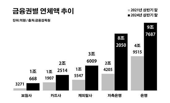 금융권별 연체액 추이. ⓒ데일리안 부광우 기자