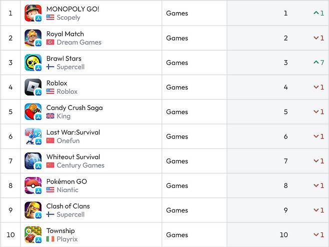 미국 앱스토어 순위(자료 출처-data.ai)