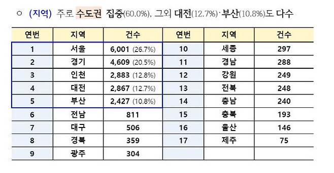 전세사기피해자 등 지역별 결정 현황.(제공=국토교통부)