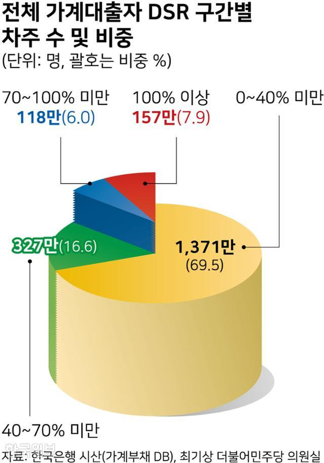 전체 가계대출자 DSR 구간별 차주 수 및 비중. 그래픽=강준구 기자