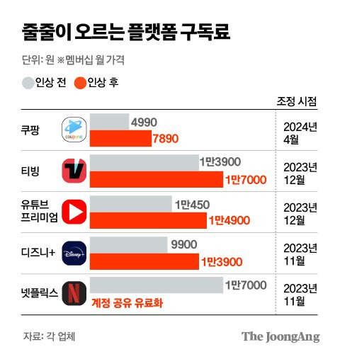 줄줄이 오르는 플랫폼 구독료 그래픽 이미지. [자료제공=각 업체]