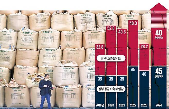 국내 쌀이 남아도는 상황에서도 매년 수입을 해야하는 악순환이 되풀이 되고 있다. 2021년 충북 청주시 오창읍의 벼 저장창고에서 관리인이 공공비축미를 살펴보고 있다. /뉴스1