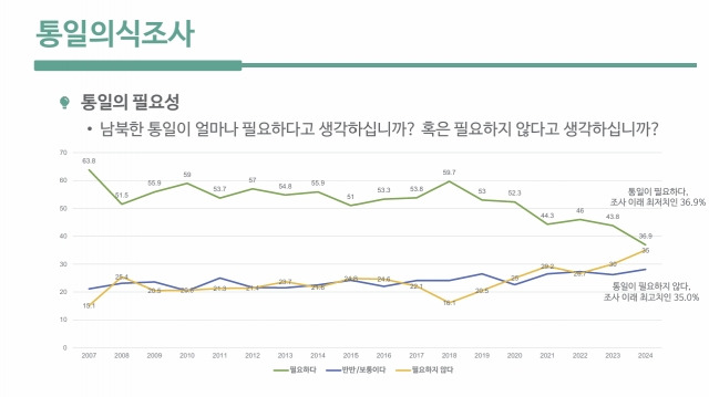 서울대학교 통일평화연구원 2024 통일의식조사 요약문 캡쳐.