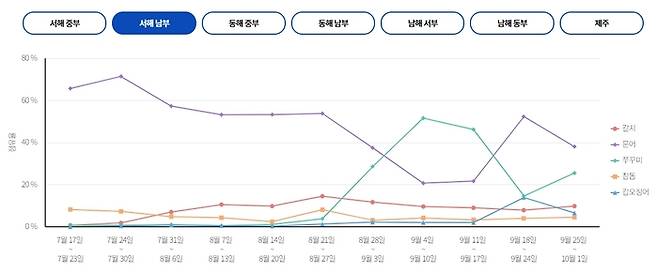 서해 남부