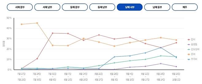 남해 서부