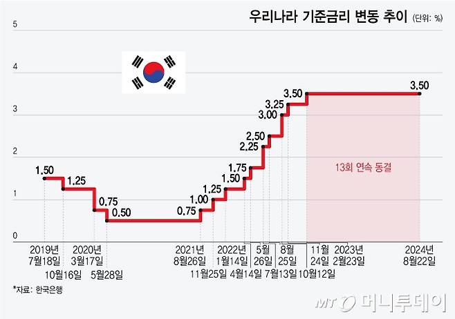 우리나라 기준금리 변동 추이/그래픽=윤선정