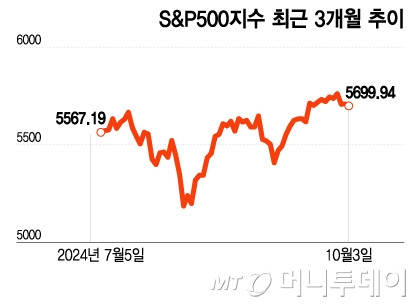 S&P500지수 최근 3개월 추이/그래픽=이지혜