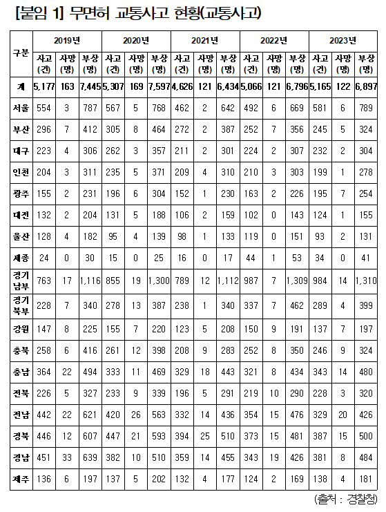 최근 5년 무면허 교통사고 현황. 민홍철 의원실