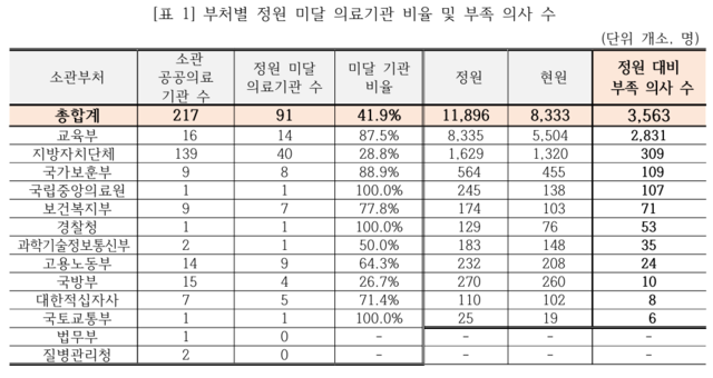 올해 6월 기준 공공의료기관 및 부족의사 수. 경실련
