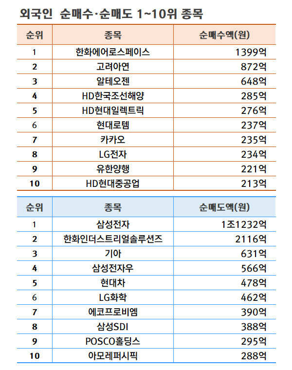 기간: 9월 30일~10월 4일 | 자료: 한국거래소