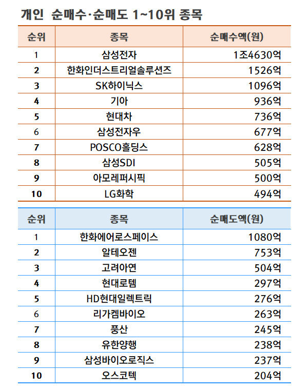 기간: 9월 30일~10월 4일 | 자료: 한국거래소