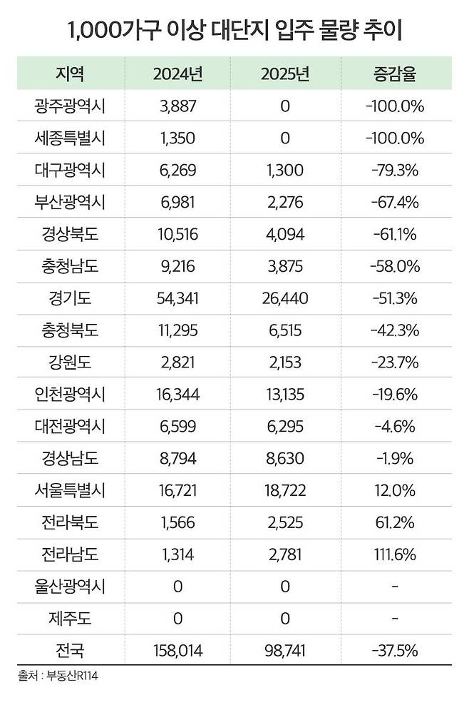 올해와 내년도 1천가구 이상 대단지 입주 물량 [더피알 제공·출처 부동산R114. 재판매 및 DB 금지]