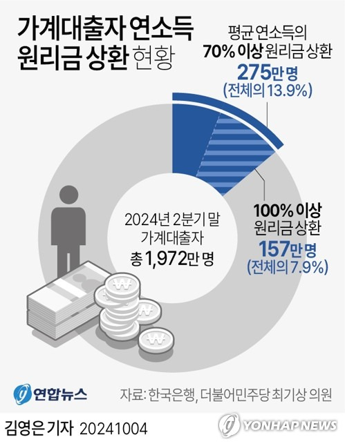 [그래픽] 가계대출자 연소득 원리금 상환 현황 (서울=연합뉴스) 김영은 기자 = 0eun@yna.co.kr
    X(트위터) @yonhap_graphics  페이스북 tuney.kr/LeYN1