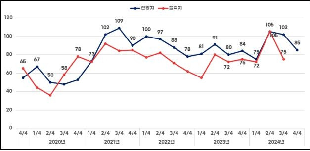 BSI 전망치 추이 [구미상공회의소 제공. 재판매 및 DB금지]