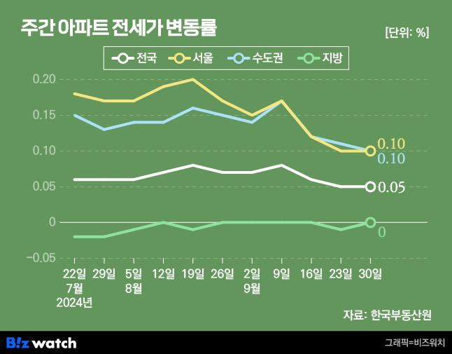 주간 아파트 전세가 변동률 추이/그래픽=비즈워치