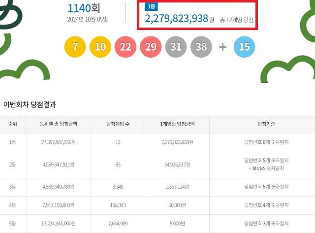 제1140회 로또복권 당첨번호 조회 결과 1등 당첨은 12게임이다. 1등 당첨금은 22억7982만원이다. /동행복권 캡처제]