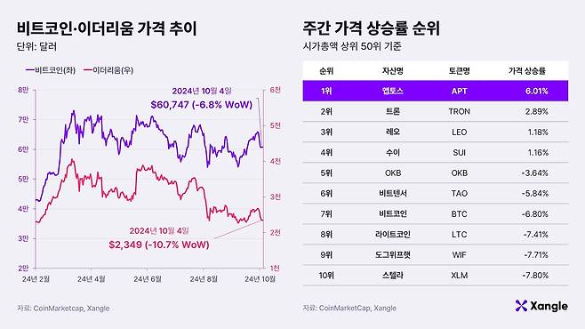 비트코인·이더리움 가격 추이와 주간 가격 상승률 순위. /쟁글 제공