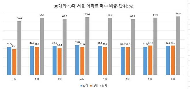 자료 : 한국부동산원