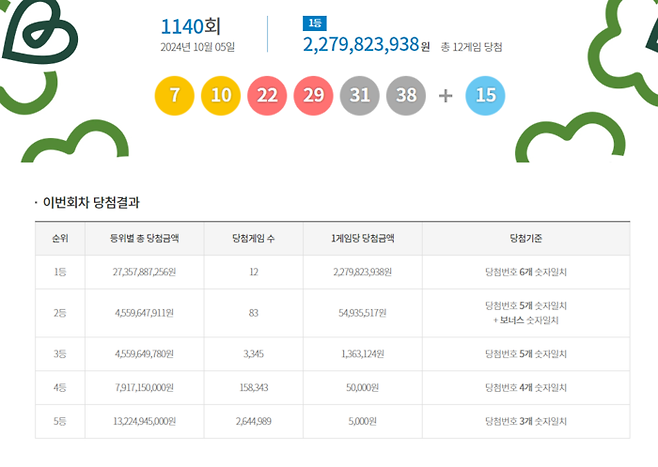 1140회 로또 추첨 결과. 동행복권 갈무리