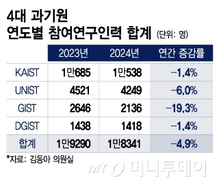 4대 과기원 연도별 참여연구인력 합계/그래픽=이지혜