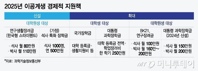 2025년 이공계생 경제적 지원책/그래픽=윤선정