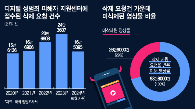 디지털 성범죄 피해자 지원센터에 접수된 삭제 요청 건수. /사진=김지영 디자인기자