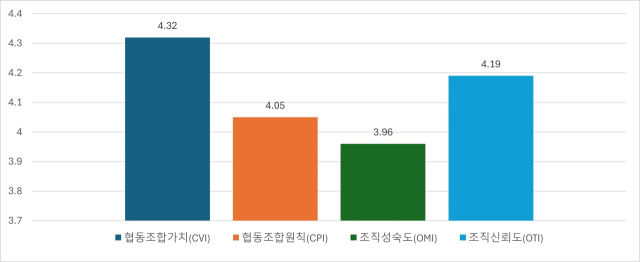 ▲ 2022년도 쿱인덱스 연구용역 참여조합의 4개지표 평균 비교. 5점 만점 척도로 진행됨. (출처: 쿠피협동조합)