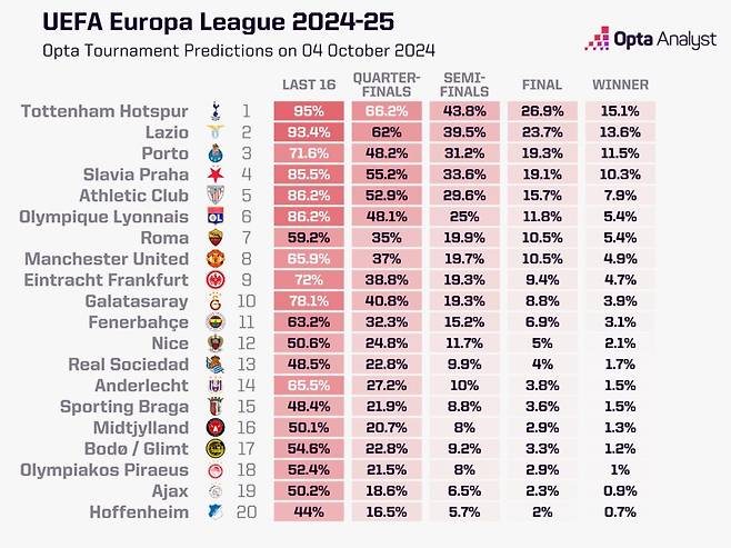 축구 통계 업체 옵타가 4일(한국시간) 분석 프로그램 '옵타 애널리스트'를 통해 2024-2025시즌 유럽축구연맹(UEFA) 유로파리그에 출전하는 각 팀의 토너먼트 단계별 진출 확률과 우승 확률을 소개했다.   4일 기준으로 우승 확률이 가장 높은 팀은 토트넘이다. 옵타