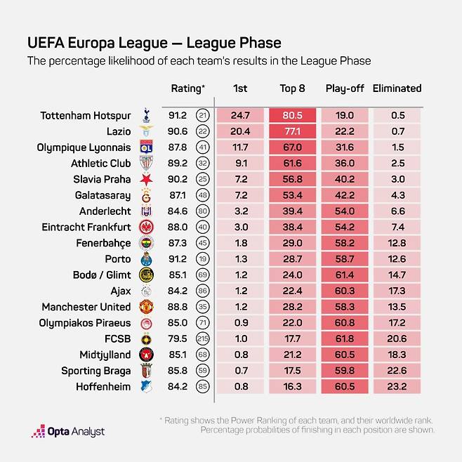 축구 통계 업체 옵타가 4일(한국시간) 분석 프로그램 '옵타 애널리스트'를 통해 2024-2025시즌 유럽축구연맹(UEFA) 유로파리그에 출전하는 각 팀의 토너먼트 단계별 진출 확률과 우승 확률을 소개했다.   4일 기준으로 우승 확률이 가장 높은 팀은 토트넘이다. 옵타